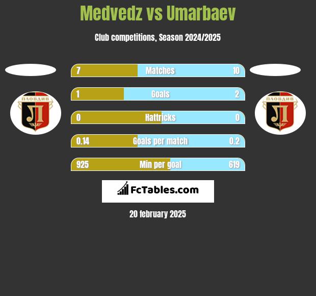 Medvedz vs Umarbaev h2h player stats