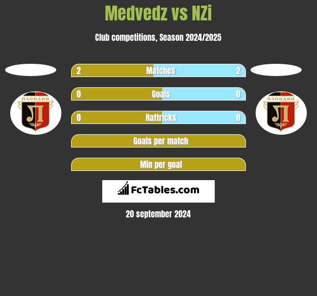 Medvedz vs NZi h2h player stats