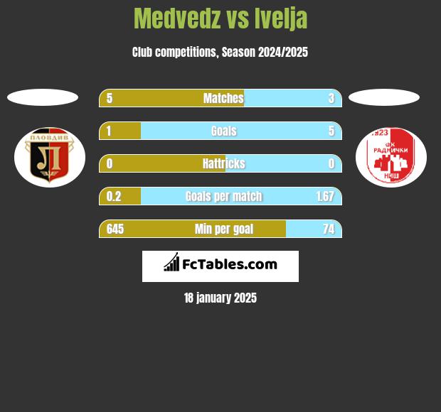 Medvedz vs Ivelja h2h player stats