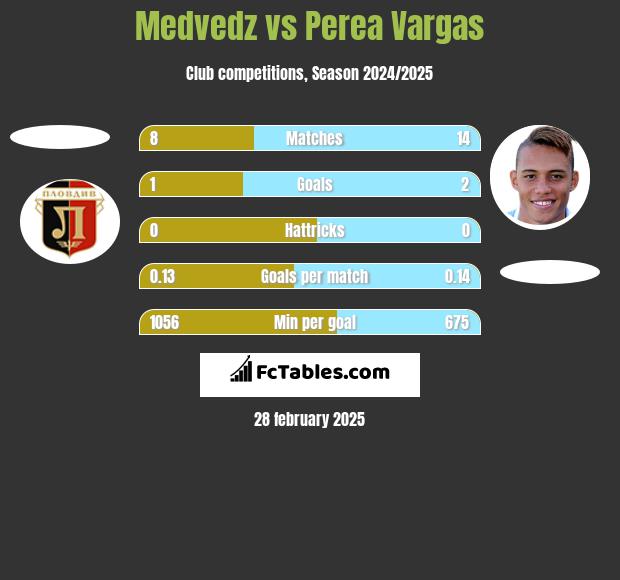 Medvedz vs Perea Vargas h2h player stats