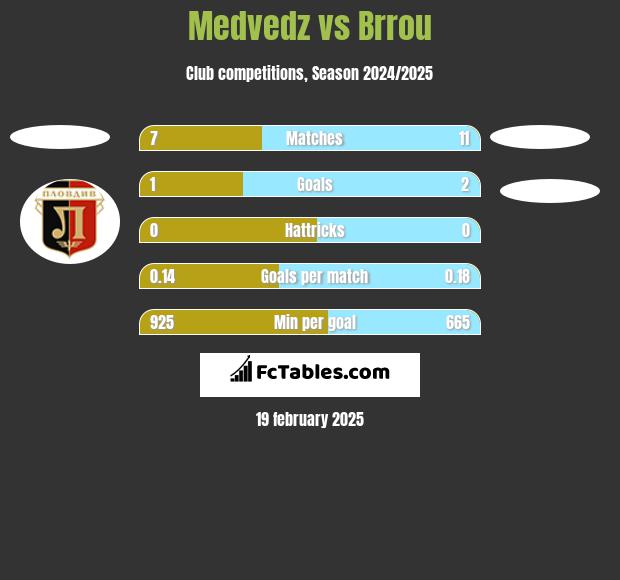 Medvedz vs Brrou h2h player stats