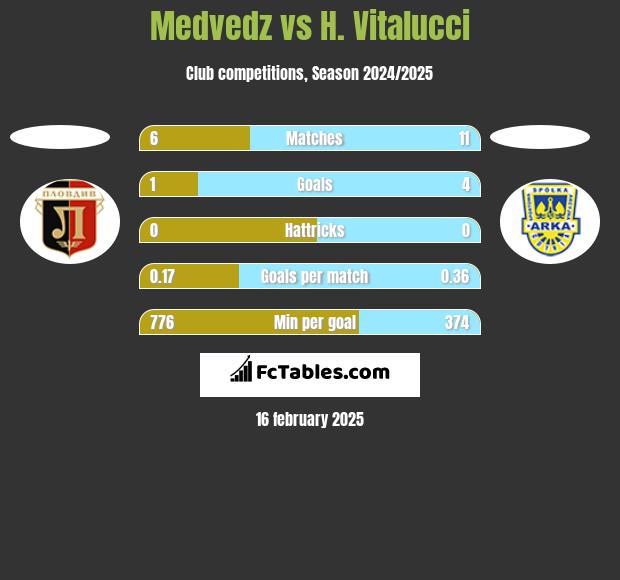 Medvedz vs H. Vitalucci h2h player stats