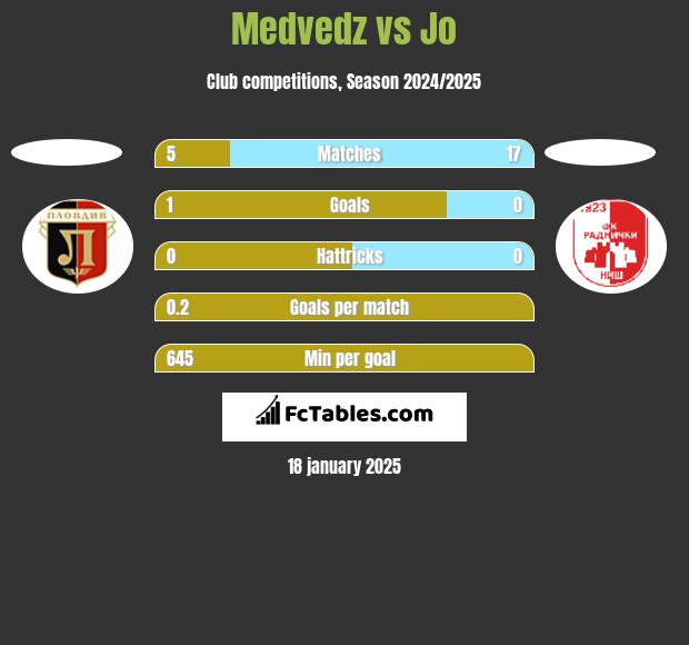 Medvedz vs Jo h2h player stats