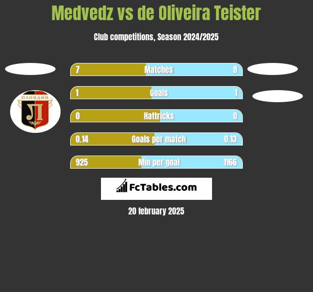 Medvedz vs de Oliveira Teister h2h player stats