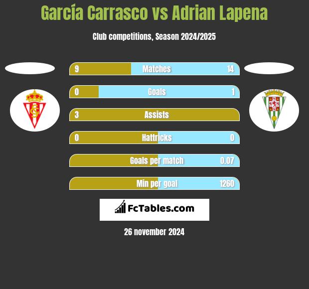 García Carrasco vs Adrian Lapena h2h player stats