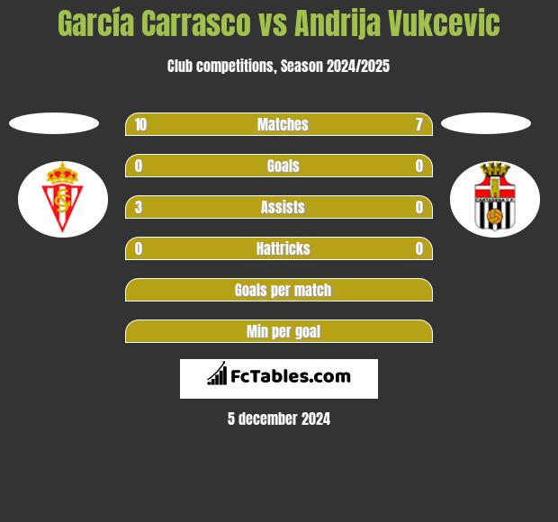 García Carrasco vs Andrija Vukcevic h2h player stats