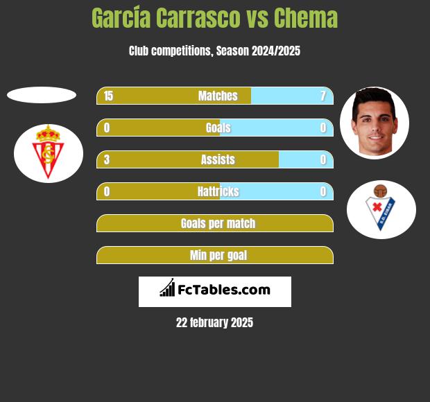 García Carrasco vs Chema h2h player stats