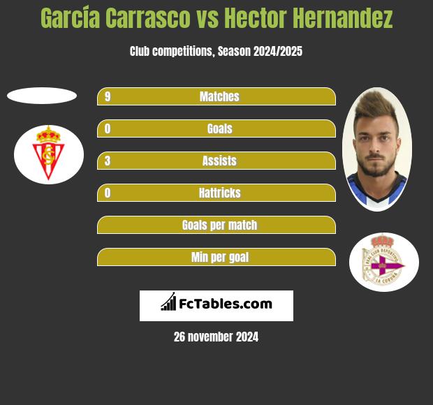 García Carrasco vs Hector Hernandez h2h player stats