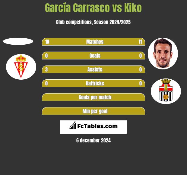 García Carrasco vs Kiko h2h player stats