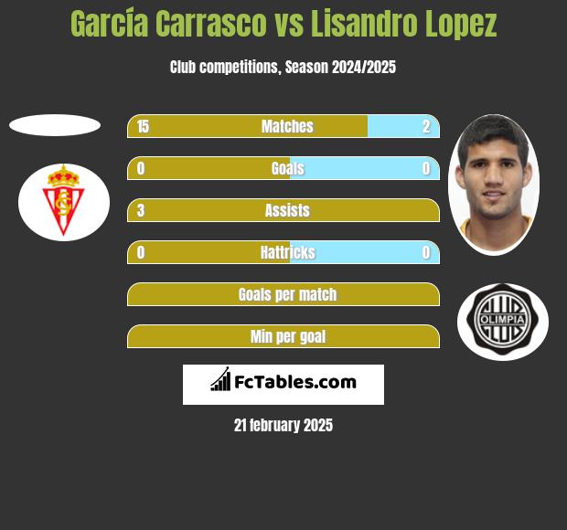 García Carrasco vs Lisandro Lopez h2h player stats