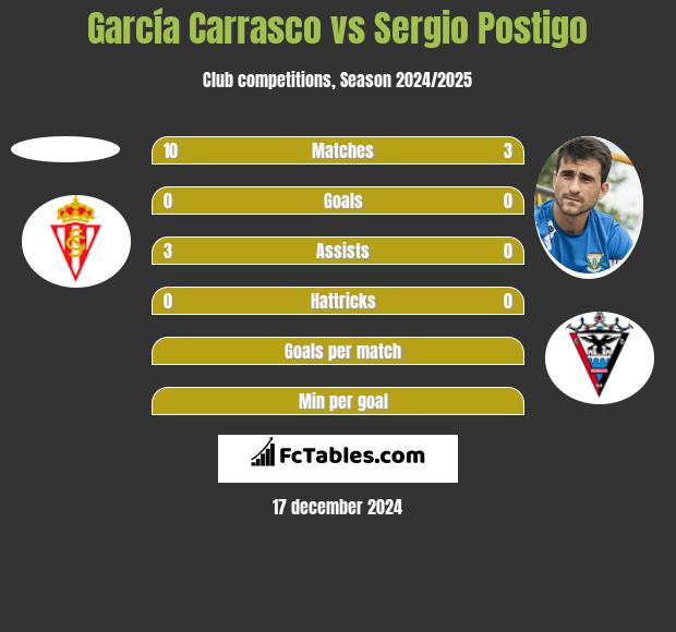 García Carrasco vs Sergio Postigo h2h player stats