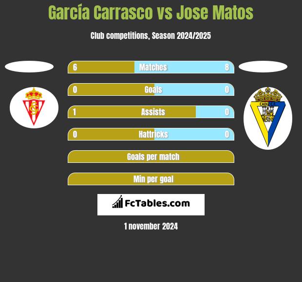 García Carrasco vs Jose Matos h2h player stats