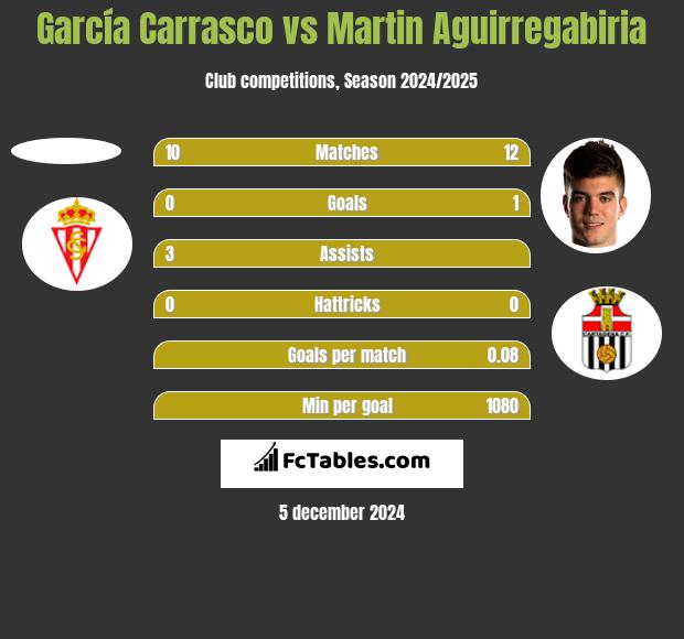 García Carrasco vs Martin Aguirregabiria h2h player stats