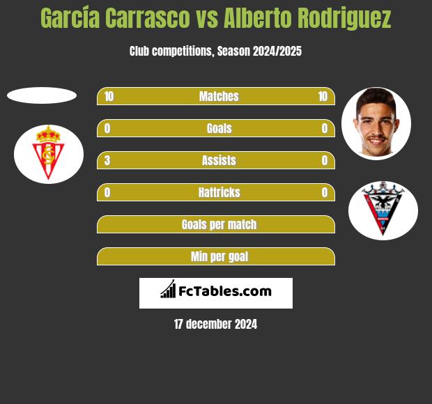 García Carrasco vs Alberto Rodriguez h2h player stats