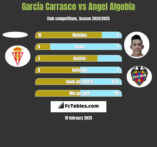 García Carrasco vs Angel Algobia h2h player stats