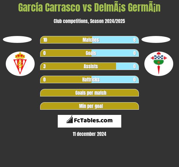 García Carrasco vs DelmÃ¡s GermÃ¡n h2h player stats