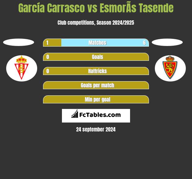 García Carrasco vs EsmorÃ­s Tasende h2h player stats