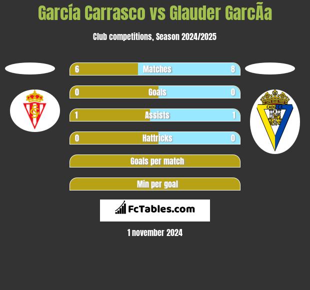 García Carrasco vs Glauder GarcÃ­a h2h player stats