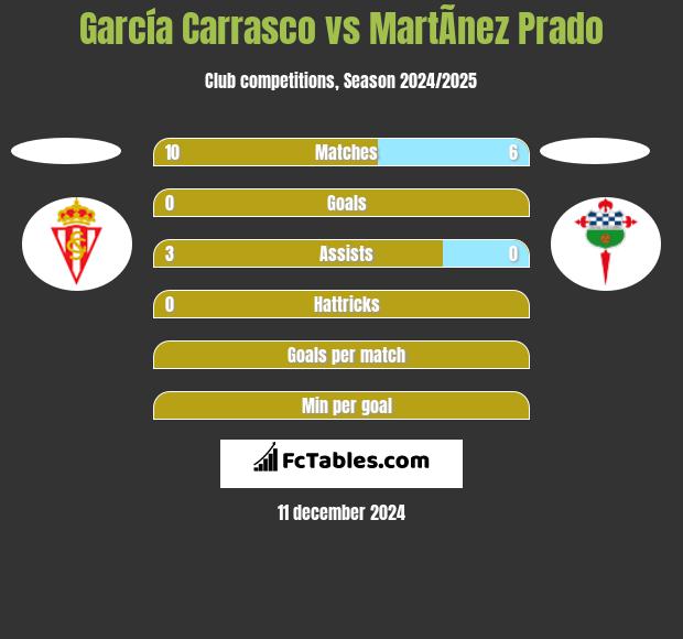 García Carrasco vs MartÃ­nez Prado h2h player stats