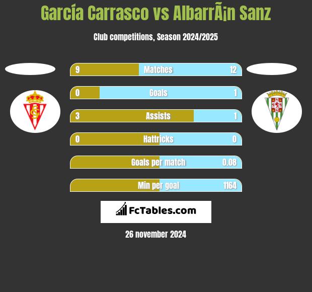 García Carrasco vs AlbarrÃ¡n Sanz h2h player stats