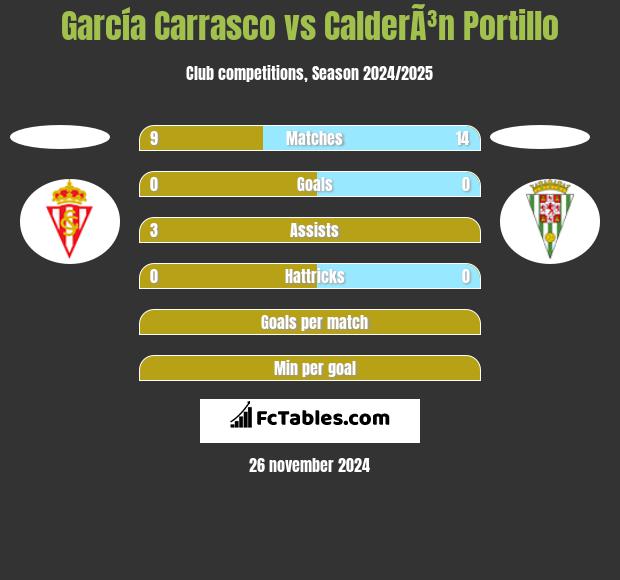 García Carrasco vs CalderÃ³n Portillo h2h player stats