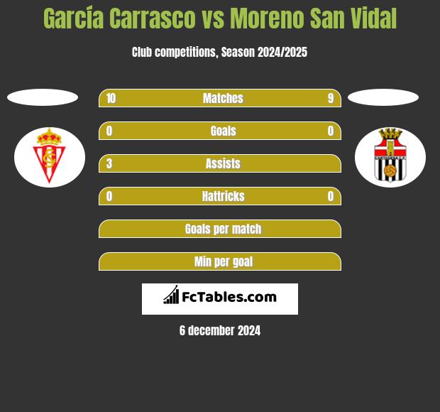 García Carrasco vs Moreno San Vidal h2h player stats