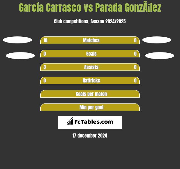 García Carrasco vs Parada GonzÃ¡lez h2h player stats