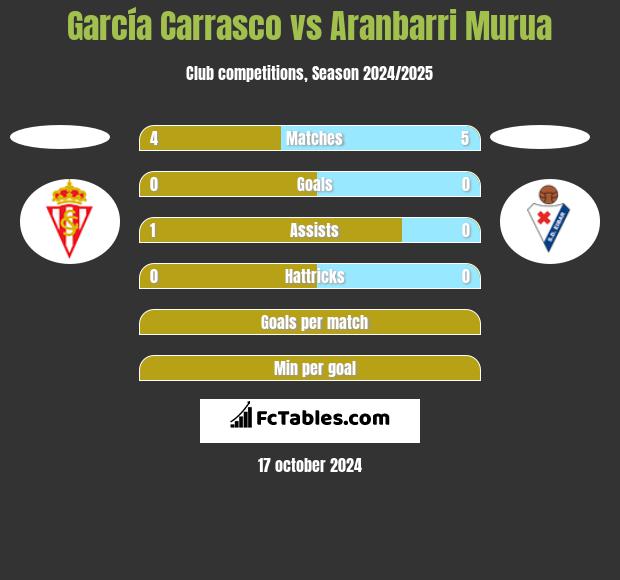 García Carrasco vs Aranbarri Murua h2h player stats