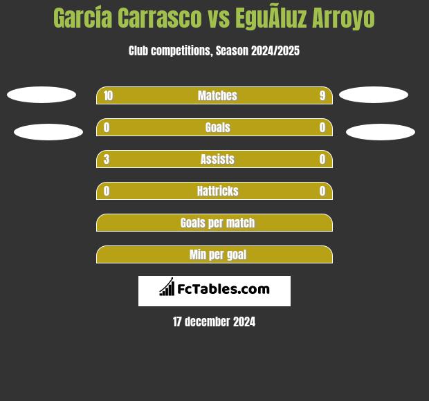 García Carrasco vs EguÃ­luz Arroyo h2h player stats