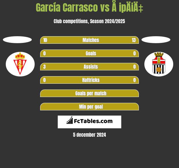 García Carrasco vs Å ipÄiÄ‡ h2h player stats