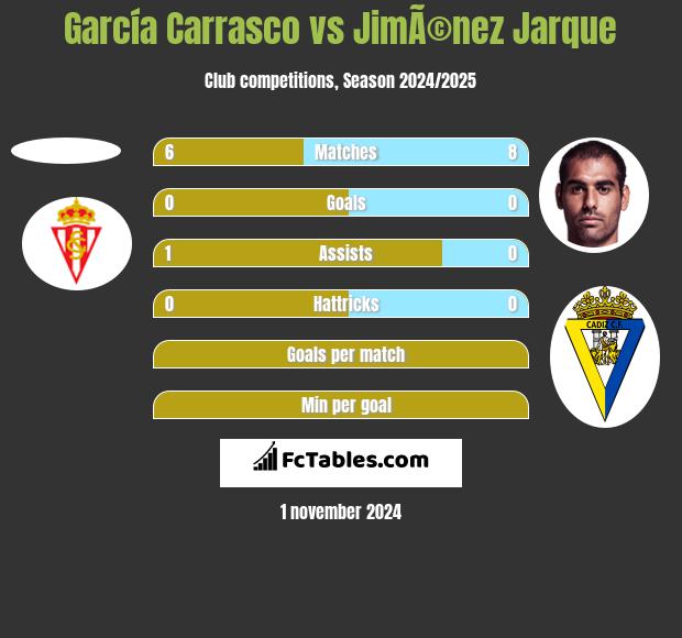 García Carrasco vs JimÃ©nez Jarque h2h player stats