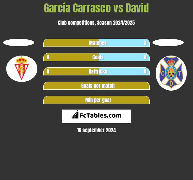 García Carrasco vs David h2h player stats