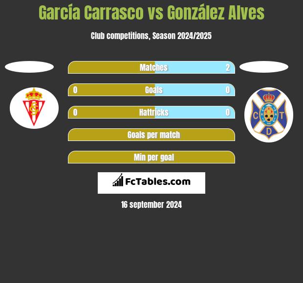 García Carrasco vs González Alves h2h player stats