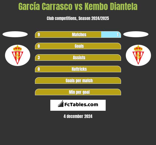 García Carrasco vs Kembo Diantela h2h player stats