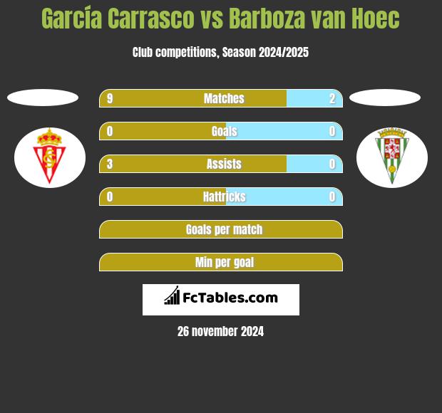 García Carrasco vs Barboza van Hoec h2h player stats