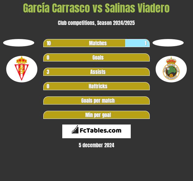 García Carrasco vs Salinas Viadero h2h player stats