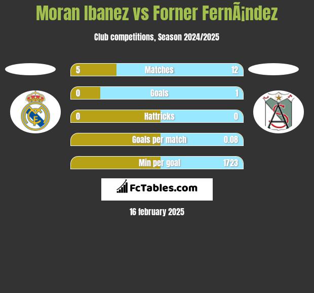 Moran Ibanez vs Forner FernÃ¡ndez h2h player stats