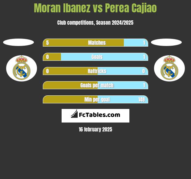 Moran Ibanez vs Perea Cajiao h2h player stats