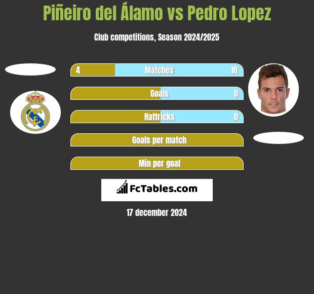 Piñeiro del Álamo vs Pedro Lopez h2h player stats