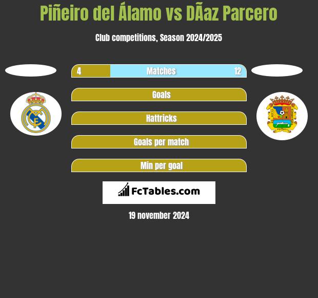 Piñeiro del Álamo vs DÃ­az Parcero h2h player stats