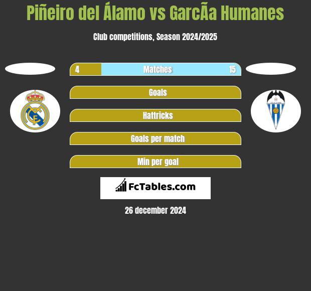 Piñeiro del Álamo vs GarcÃ­a Humanes h2h player stats