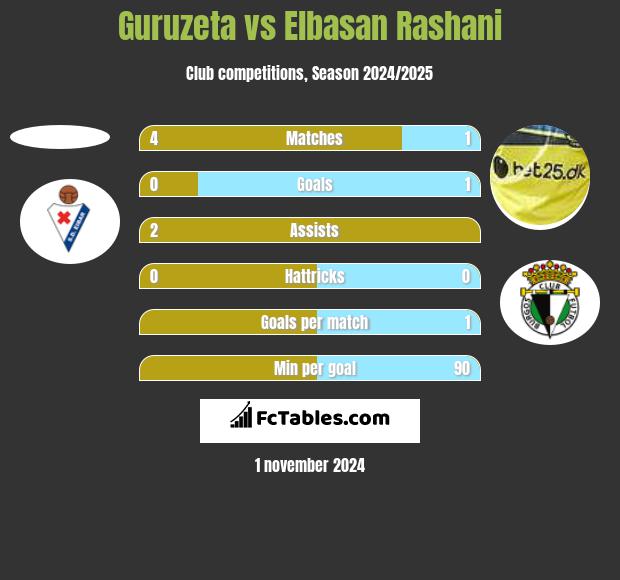 Guruzeta vs Elbasan Rashani h2h player stats