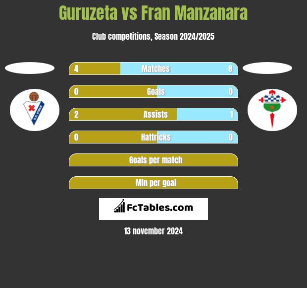 Guruzeta vs Fran Manzanara h2h player stats