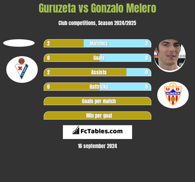 Guruzeta vs Gonzalo Melero h2h player stats