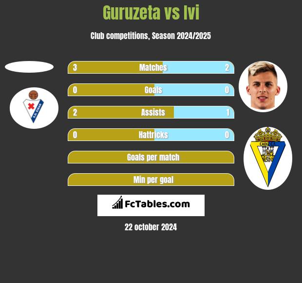 Guruzeta vs Ivi h2h player stats