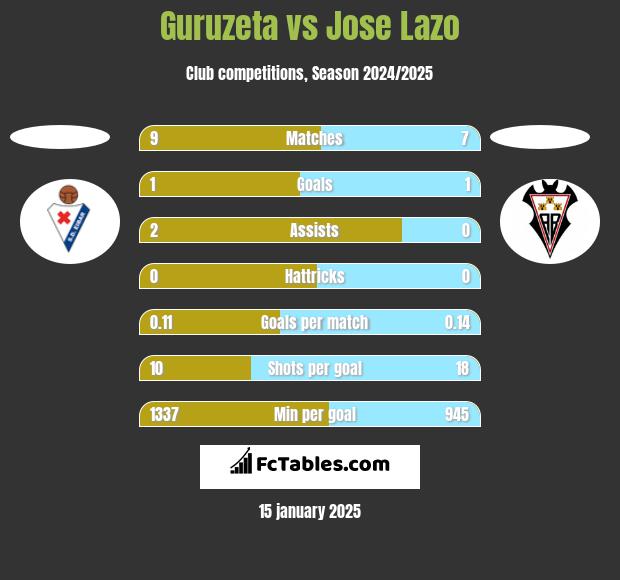 Guruzeta vs Jose Lazo h2h player stats