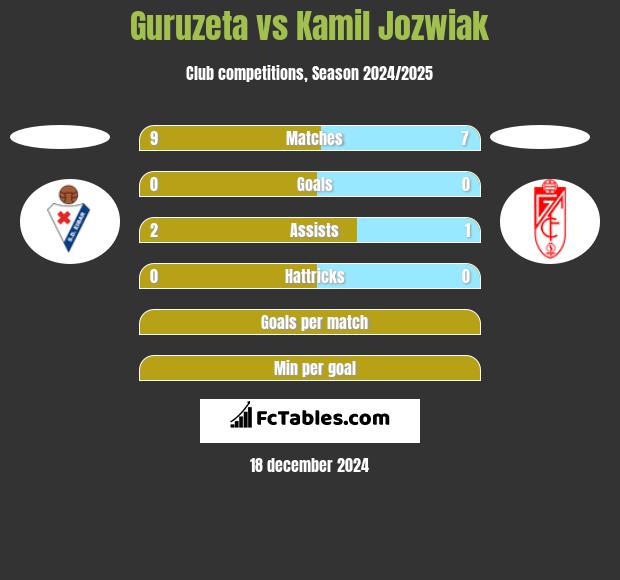 Guruzeta vs Kamil Jóźwiak h2h player stats