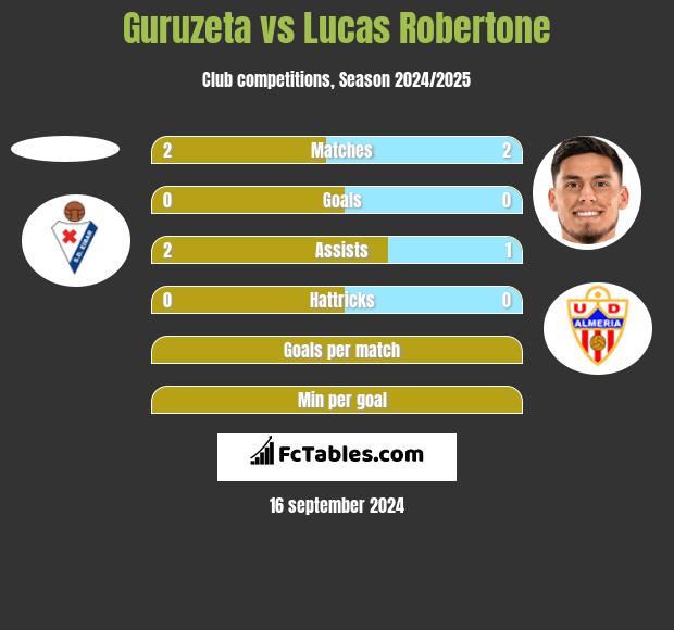 Guruzeta vs Lucas Robertone h2h player stats