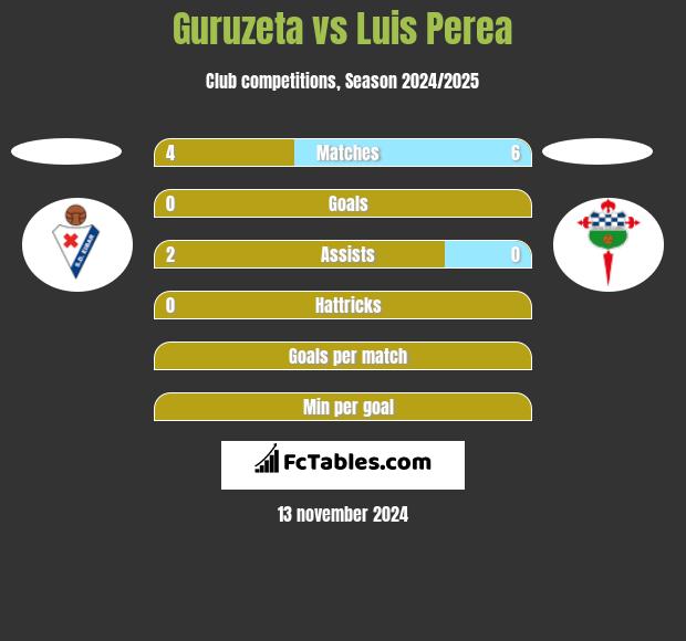 Guruzeta vs Luis Perea h2h player stats