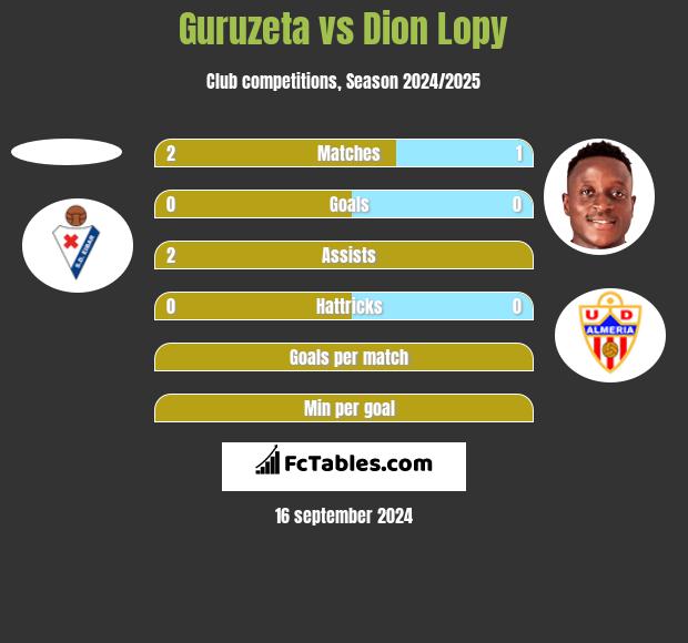 Guruzeta vs Dion Lopy h2h player stats